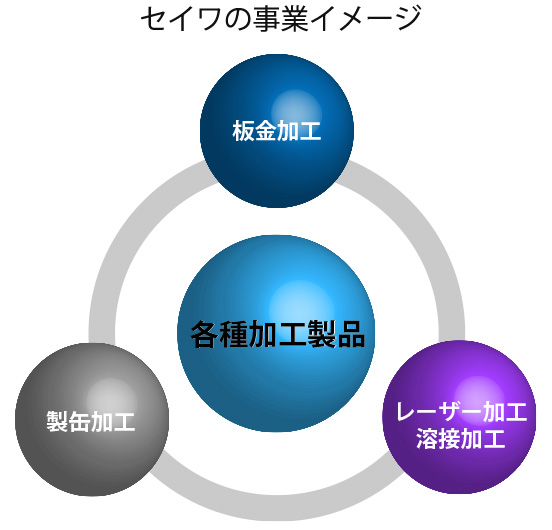 セイワの事業イメージ